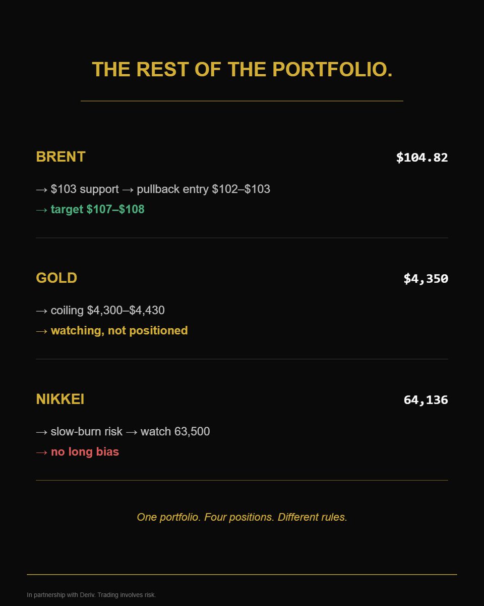 HayesCapital's tweet photo. New week. One level dominates everything.

Last week: BTC down $9K. Oil above $100 all week. Gold held. Nikkei under the surface pressure.

This week starts with a single question: does BTC hold $75,000?

Here's the full weekly setup 🧵 https://t.co/JAVltby8jJ