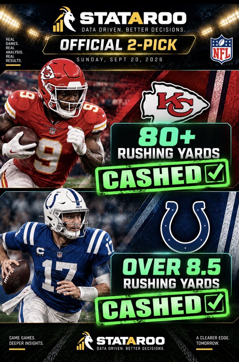statarooX's tweet photo. 🧹 CLEAN SWEEP. 2 FOR 2.

🏃 KC — 80+ rushing yards ✅
🏃 Colts QB — Over 8.5 rushing yards ✅

Whadda Day 😮‍💨😮‍💨 https://t.co/FfoFZZVjIg