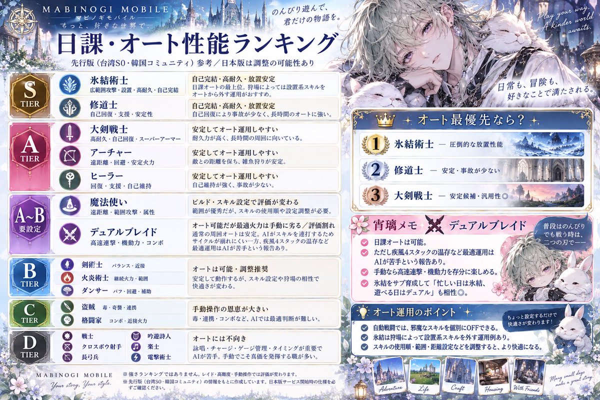 Yuito_gameaka's tweet photo. マギモバやる方、挨拶遅くなりましたがよろしくお願いします😘

ギルドに貼ったやつ(*´ｰ｀)ﾉ□ﾍﾟﾀｯ

最低限日課はこなしたいなぁと思って作ってみた👍
あくまで韓国版台湾版参考にしたものです！ https://t.co/tV24GCKnGz