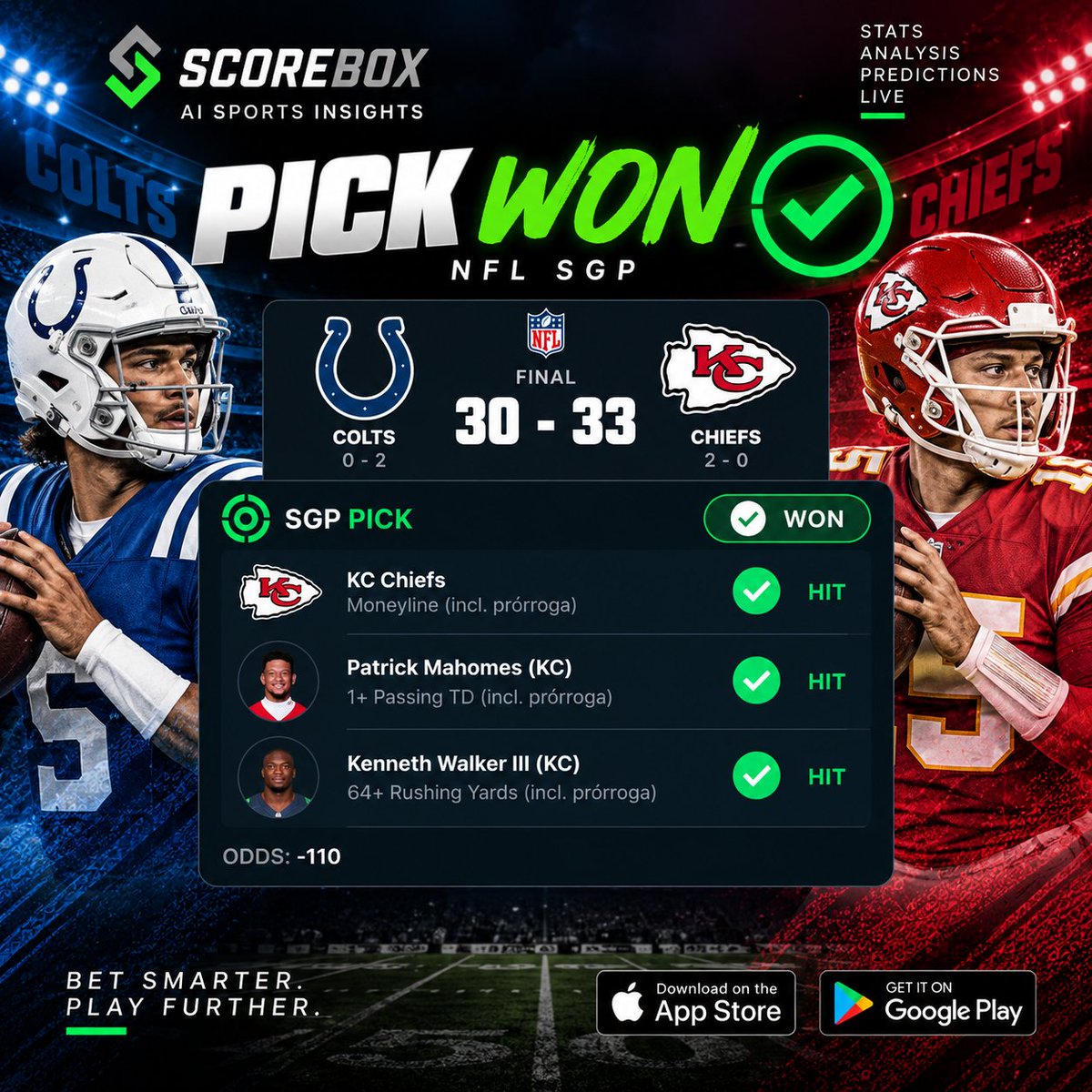 ScoreBoxAI's tweet photo. 🏈 NFL PICK #SNF WEEK 2 ✅ CASHED

3 legs. 3 hits. SGP CASHED. 🎯🔥

📊 More NFL stats, player projections &amp; AI-powered analysis with ScoreBox 👇
https://t.co/Illqqt01C8

#NFL #Chiefs #Colts #NFLPicks #ScoreBox https://t.co/YD6sRinBjy