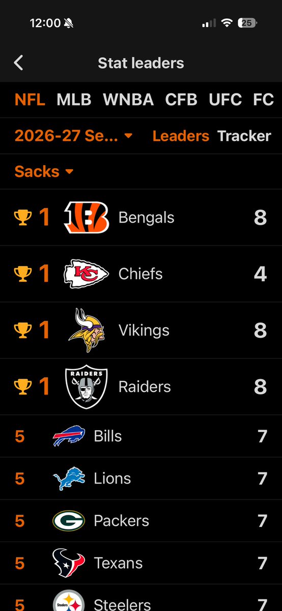 StripesAllDey's tweet photo. The Bengals lead the NFL in sacks! #WhoDey https://t.co/2HUsacIRms