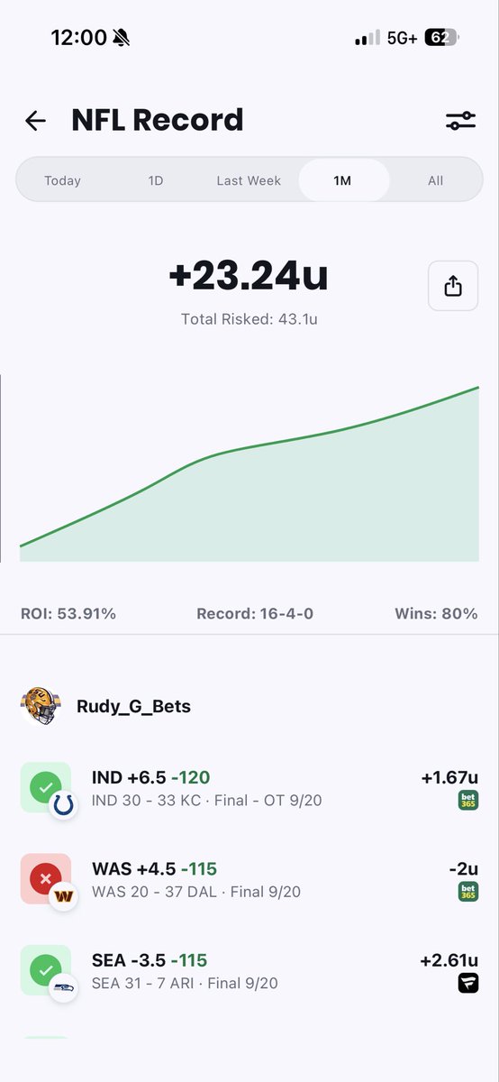 Rudy_G_Bets's tweet photo. A 16-4 start through 2 weeks of NFL! Freakin rollin right now! 👊🏼✅🔥 https://t.co/XLn79HPHII
