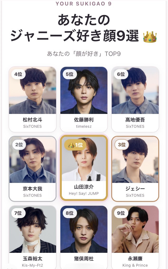 miru2002_06's tweet photo. みんなやってるのでやってみた！

私のジャニーズ好き顔9選👑どう？
1位 山田涼介
2位 京本大我
3位 ジェシー
4位 松村北斗
5位 佐藤勝利
6位 髙地優吾
7位 玉森裕太
8位 猪俣周杜
9位 永瀬廉

#ジャニーズ好き顔9選 #ジャニーズ好き顔メーカー 
https://t.co/SrIz4F8jGB https://t.co/oclVvJp7kM