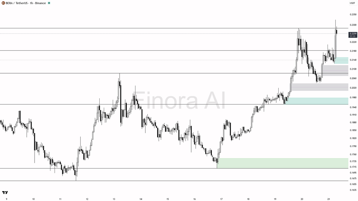 🔥 $BERA 38.3x volume burst on 4.4% 15m move — continuation buying, not noise

- my bias is bullish here — 1h and daily structure are aligned with BTC, so I tre