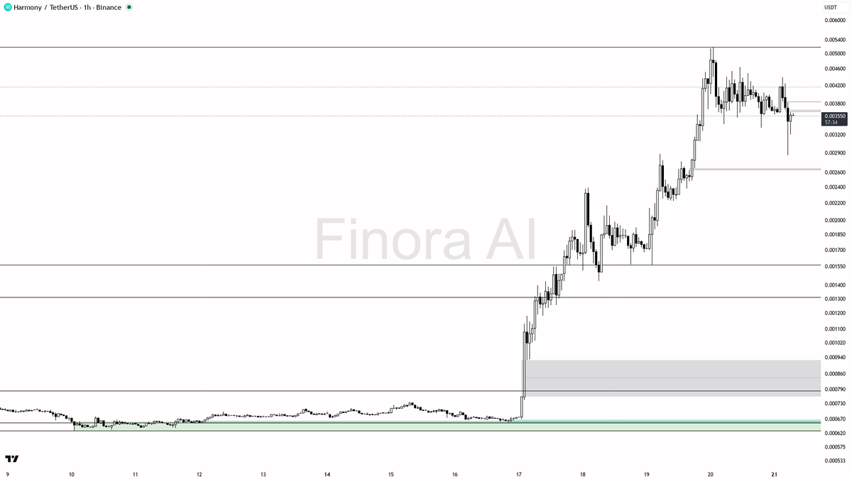 ✅ $ONE 2.1x volume on 3.5% 15m lift shows buyers overriding the dip

- my bias is bullish here — 1h structure is bullish and it is aligned with daily, weekly, a