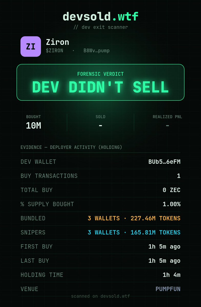 devsoldwtf's tweet photo. $ZIRON dev is still holding 10M tokens, but the bundled wallets already exited all 227.46M. 3/3 sold: 150M, 70.99M and 6.46M.
The dev didn’t sell.
The bundles did. 👀 https://t.co/LNn1j2eKpD