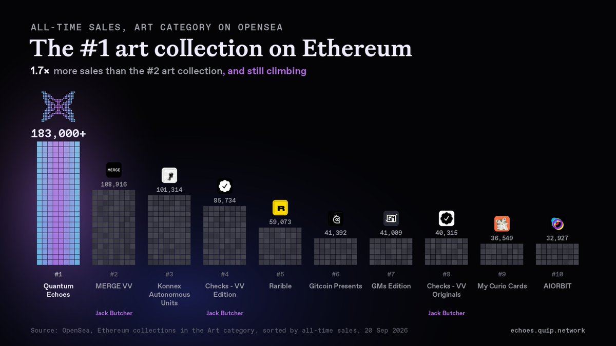 quipnetwork's tweet photo. Quantum Echoes is the #1 Ethereum art collection by all-time sales on @opensea.

Ahead of Jack Butcher's:
✓ MERGE VV
✓ Checks VV Edition
✓ Checks VV Originals

And:
✓ Rarible
✓ My Curio Cards

Under 12 hours left to mint a piece of history:
→ https://t.co/7ZpBGJ2Xoz https://t.co/0EZncqeKsX