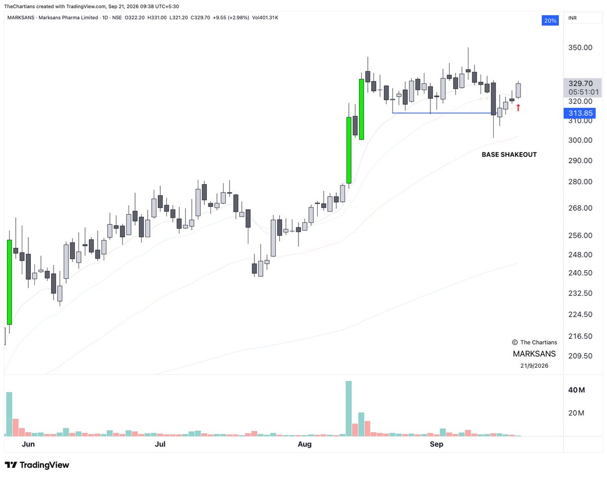 chartians's tweet photo. #MARKSANS 

44%+ up-move and then went sideways. A shakeout of the base and now above 10/20/50ema. https://t.co/xdrWZaoLuF
