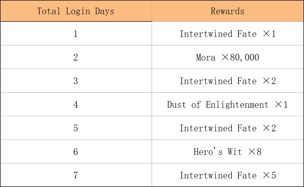 GenshinUniverse's tweet photo. THE FREE 20 PULLS WILL BE GIVEN DURING THE 1ST HALF OF 7.1

#GenshinImpact https://t.co/1lhdtD8k3I