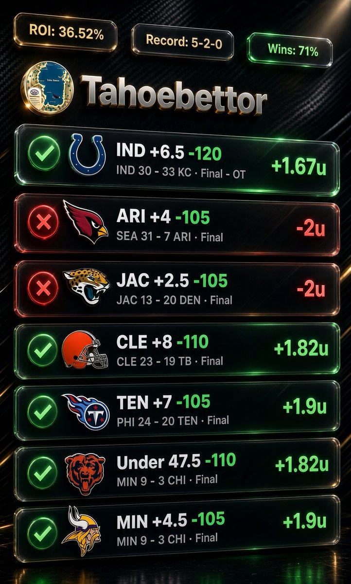 Tahoebettor's tweet photo. #NFL
Now why didn’t I add Jets and take the afternoon slate off!? 🙄 lol lfgoooo 💪
✅ 5-2 (+5.11u) 🔥🚬
#NFLPicks
#Actionapp
#NFLWeek2
#Gambling𝕏
#Sportsbetting
#ActionNetwork
#GamblingTwitter
#Sportsbettingtips
#Sportsbettingadvice https://t.co/PX1mHgC0Yn