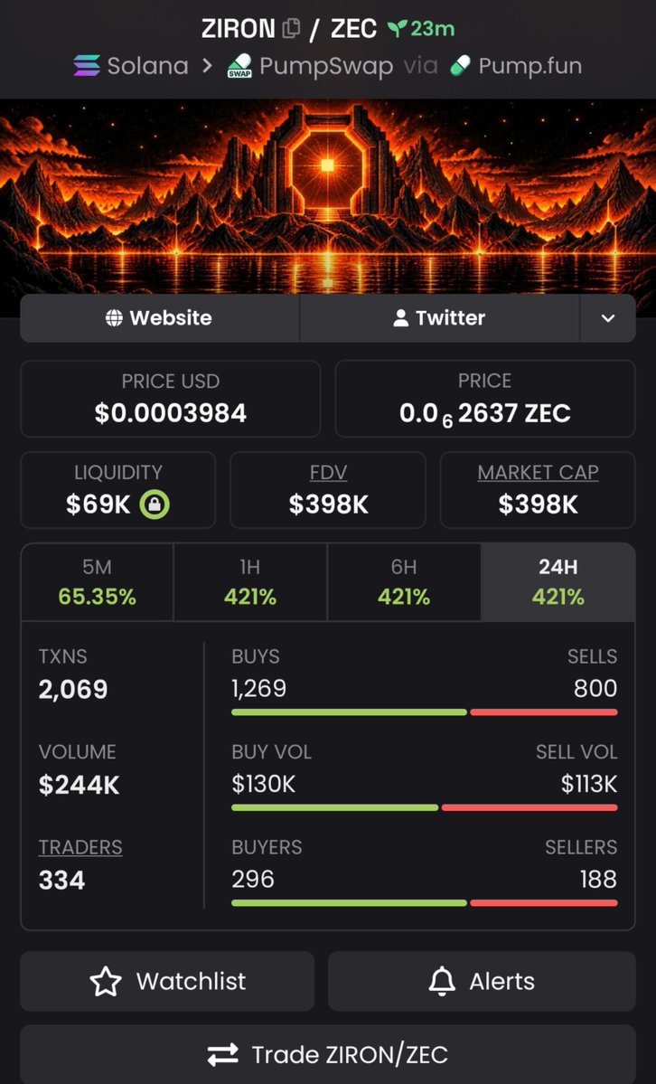 Charlie_SOL23's tweet photo. ⚡ $ZIRON → $398K MC!

$ZIRON is getting serious attention now — momentum is building fast and more eyes are tuning in. 👀🔥

CA: B8WvjPmz1wJ9xPRKEkyWHFzPZoaqkKWCytgtFjhTpump

Got $ZIRON on your radar? Come chat with me on Telegram. 💬🚀

#Solana #Memecoin https://t.co/M60qvy8ZIr