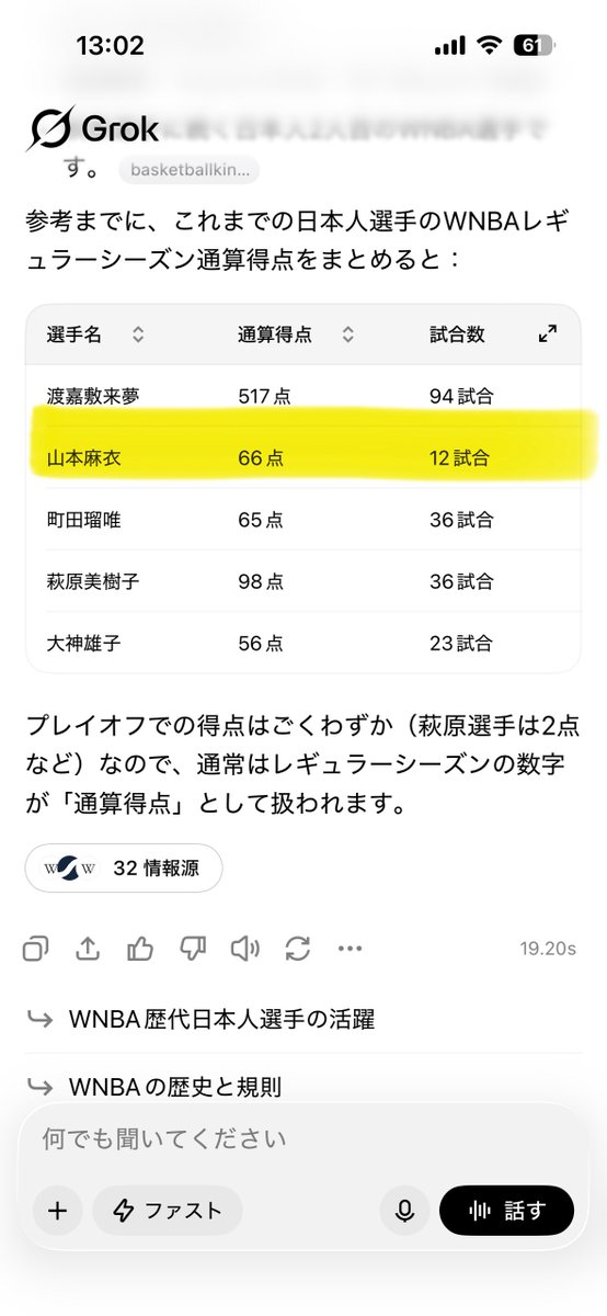 caesar_imp00's tweet photo. 本日の8得点でWNBAでの日本人歴代3位になりました
ここでもらむちゃんの偉大さよ🥹 https://t.co/bwgkaHpy0Z