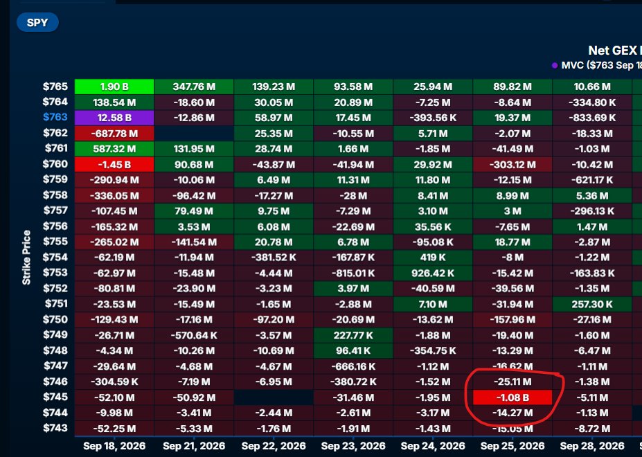 optionssanta's tweet photo. $SPY  has a massive negative $1.08B GEX concentration at the $745 strike for Sep. 25.

A major level to watch, not automatically a bearish bet. https://t.co/gxt5JZPY8G