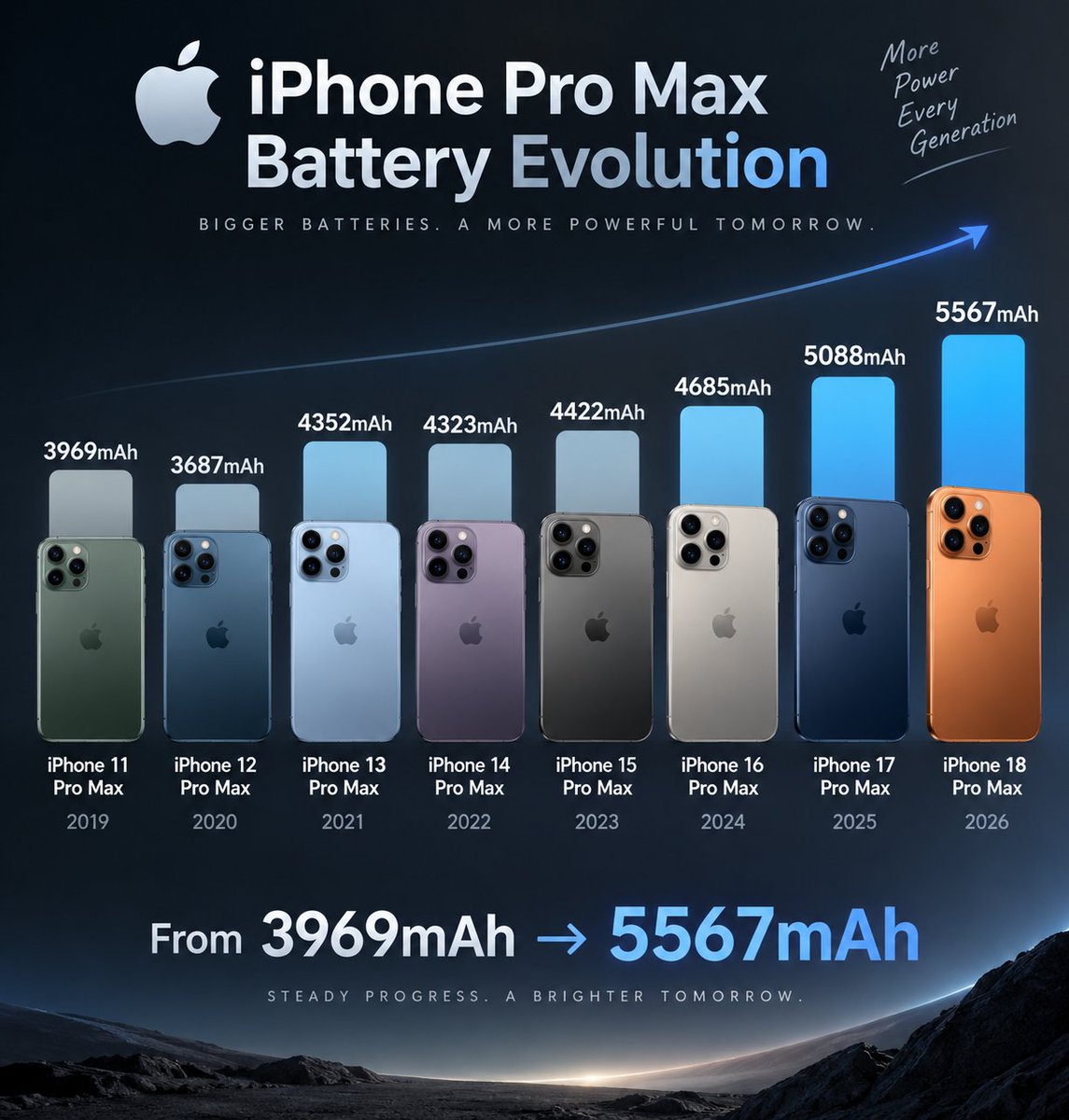 batman18d's tweet photo. 🔋 iPhone Pro Max battery evolution:

• iPhone 11 Pro Max — 3969mAh
• iPhone 12 Pro Max — 3687mAh
• iPhone 13 Pro Max — 4352mAh
• iPhone 14 Pro Max — 4323mAh
• iPhone 15 Pro Max — 4422mAh
• iPhone 16 Pro Max — 4685mAh
• iPhone 17 Pro Max — 5088mAh
• iPhone 18 Pro Max — 5567mAh

From 3969mAh → 5567mAh 🔋📈

#iPhone #Apple #Tech #Smartphones #iPhone18 #Battery #AppleEvent
