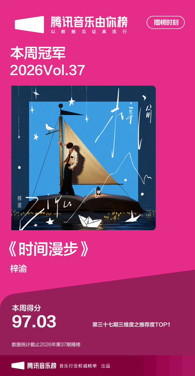 Celyn55070Cel's tweet photo. Congratulations to " time stroll "  has claimed the No.1 spot in the tencent music youko  chart weekly  top 1 for issue 37 ,comprehensive score of 97.3 and claimed 57 spot, https://t.co/O2MhQLUaEK
