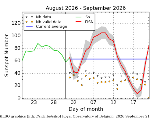 JAtanackov's tweet photo. Plenty of development on the near side of the sun right now with six active regions! The daily sunspot number has gone from only 7 just four days ago to 86 this morning (UTC). Nothing particularly noteworthy at this time, althouhg 4534 and the eastern new AR have the potential to develop into decent ARs.