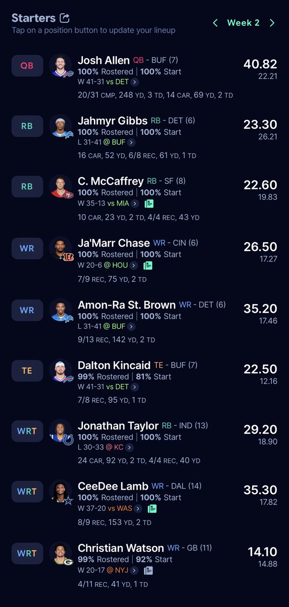 beeftard88's tweet photo. @_EhDee @JakobSanderson For sure brotha here’s my other dynasty team today with 249 points. AJB was an obvious contender buy candidate and Nico is still a top 12 WR. Apparently you’re the only guy who can predict injuries though so my bad I should’ve known this would happen, Captain Hindsight. https://t.co/5nJAqWF9HS