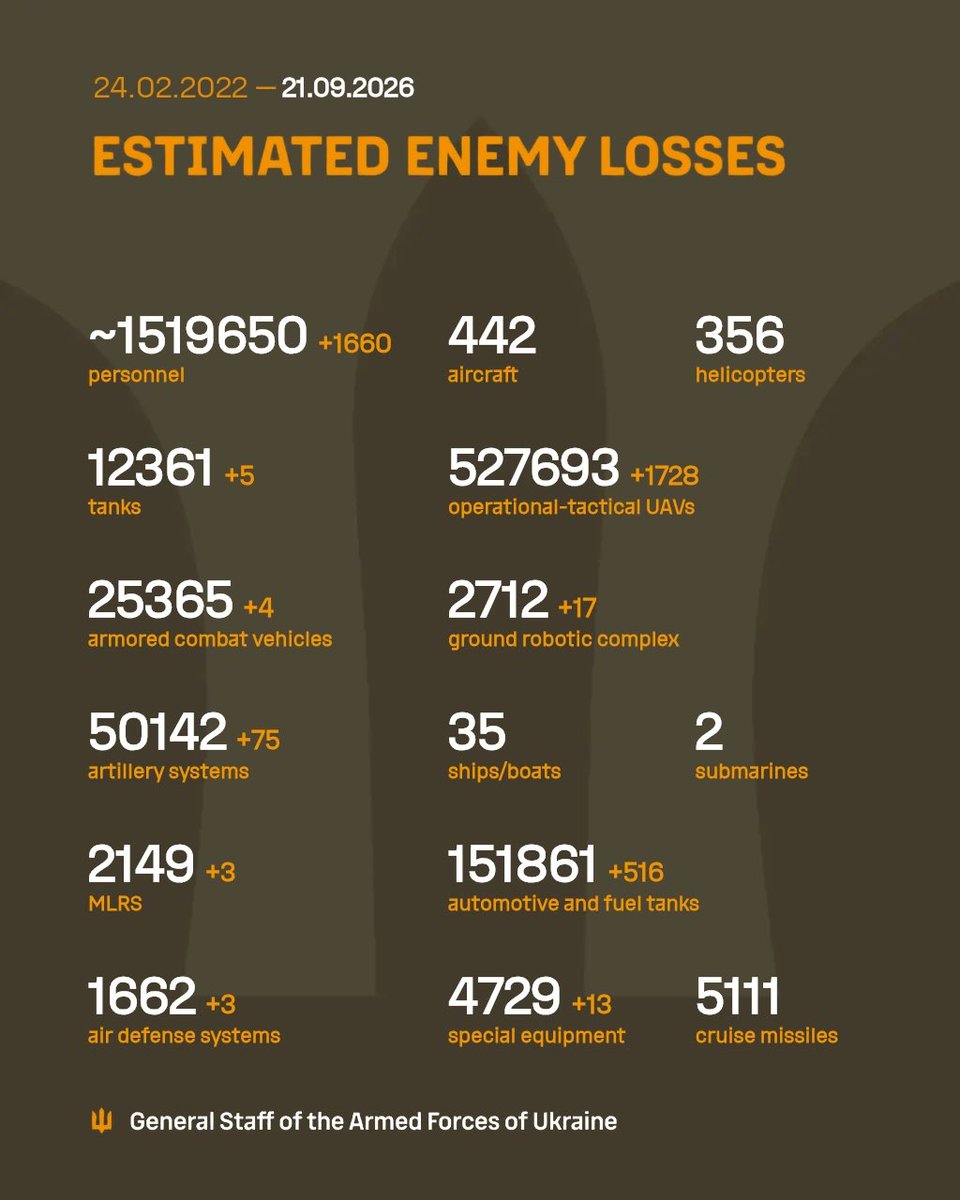 GeneralStaffUA's tweet photo. The estimated total combat losses of the enemy from 24.02.22 to 21.09.26 https://t.co/RAXXG7uSTq