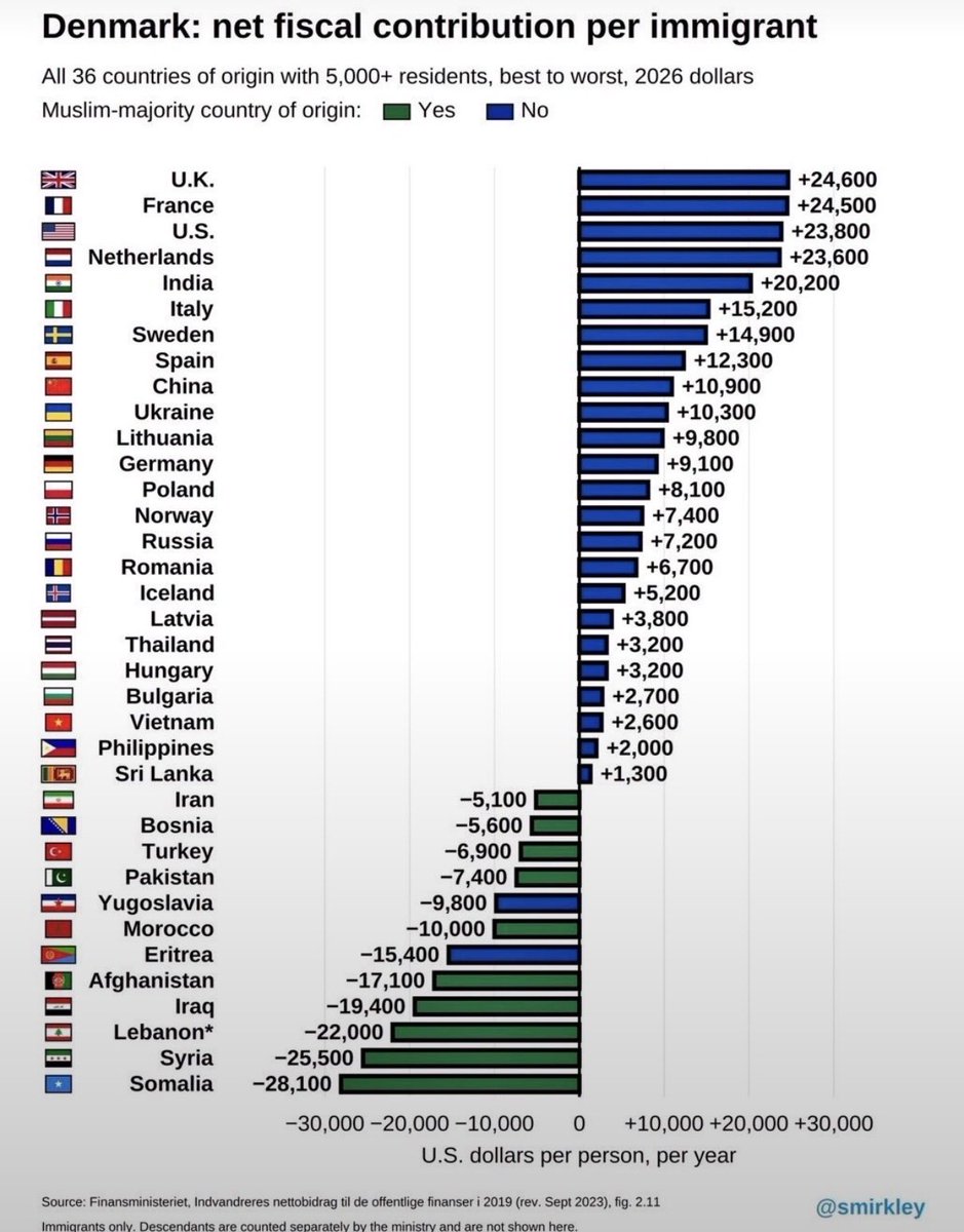 elina__hiltunen's tweet photo. Mistä johtuu, että jokaisen muslimienenemmistöisen maan kohdalla maahanmuuton nettovaikutus Tanskan julkiseen talouteen jää miinukselle? https://t.co/hmdqM7cCA3