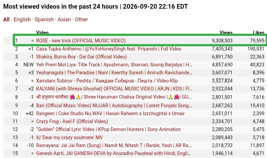 BLACKPINKCNTRAL's tweet photo. ROSÉ “new trick (OFFICIAL MUSIC VIDEO)” is still the #1 trending video on YouTube worldwide for the most viewed videos in the past 24 hours!

#ROSÉ #NewTrickByROSÉ #ROSÉ_newtrick @BLACKPINK @numberoneHQ https://t.co/8ElEqKYVDi