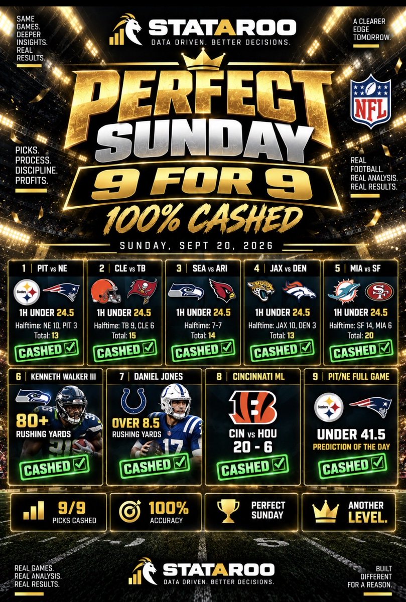 statarooX's tweet photo. 🏆 PERFECT SUNDAY. 9 FOR 9.

Nine official positions. Nine cashes.

✅ 5 First-Half Unders
✅ Kenneth Walker III 80+ Rush Yards
✅ Daniel Jones Over 8.5 Rush Yards
✅ Cincinnati ML
✅ PIT/NE Under 41.5

9-0. 100%. Clean board. 📊🔥

#STATAROO #NFL #NFLBetting https://t.co/v2Q7GtoQdt