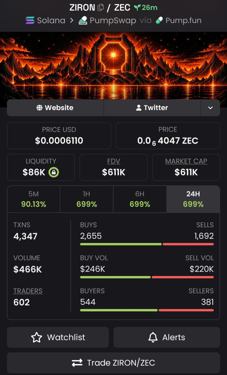 Charlie_SOL23's tweet photo. 🚀 $ZIRON → $611K MC!

Another milestone hit. 🔥 $ZIRON is holding momentum while more eyes keep joining the move. 👀⚡

CA: B8WvjPmz1wJ9xPRKEkyWHFzPZoaqkKWCytgtFjhTpump

Still watching $ZIRON? Let’s chat on Telegram. 💬

#Solana #Memecoin https://t.co/eyNMoh8eKl