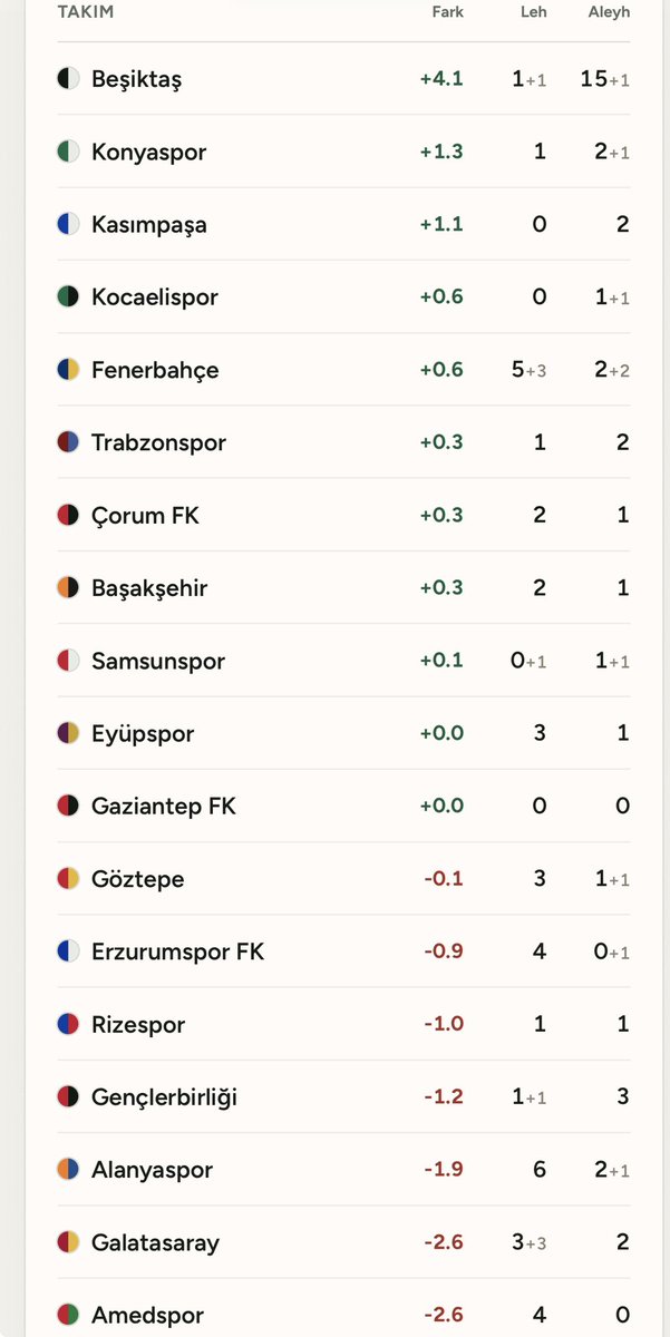 GVNRMSXYZ's tweet photo. 6 haftada hakemlerden canı en çok yanan ve en çok destek alanlar https://t.co/f92NeZdmnN