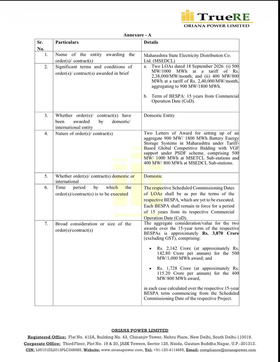ManishK46113331's tweet photo. 🚨#OrianaPower wins 3870 crore order 🔥🔥🚀(@ 257cr per annum for 15 years) for 1800 MWh BESS

Company market cap is only 2723 crore as of now! Stock price has fallen ₹613 to ₹266 as of now trading at only 10 PE https://t.co/N4I1YlaKKo