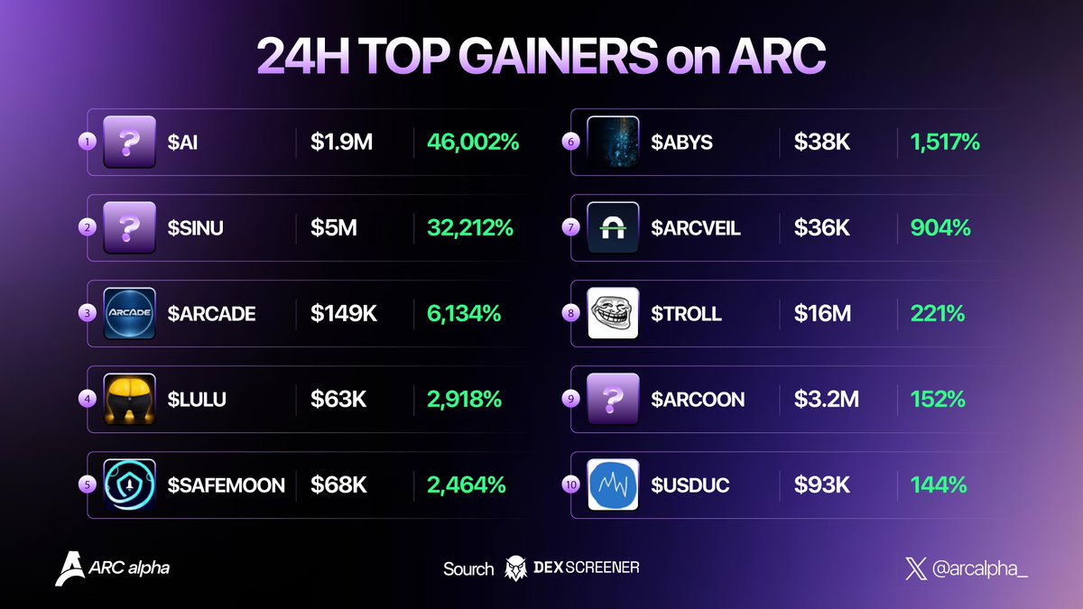 arcalpha_'s tweet photo. 24H TOP GAINERS on ARC 🟣

The rotation is getting wild.

$AI +46,002% ($1.9M)

$SINU +32,212% ($5M)

$ARCADE +6,134% ($149K)

$LULU +2,918% ($63K)

$SAFEMOON +2,464% ($68K)

$ABYS +1,517% ($38K)

$ARCVEIL +904% ($36K)

$TROLL +221% ($16M)

$ARCOON +152% ($3.2M)

$USDUC +144% ($93K)

And the list keeps going 👀

@arc is heating up.

Track the next runner before CT catches it. 🧪
