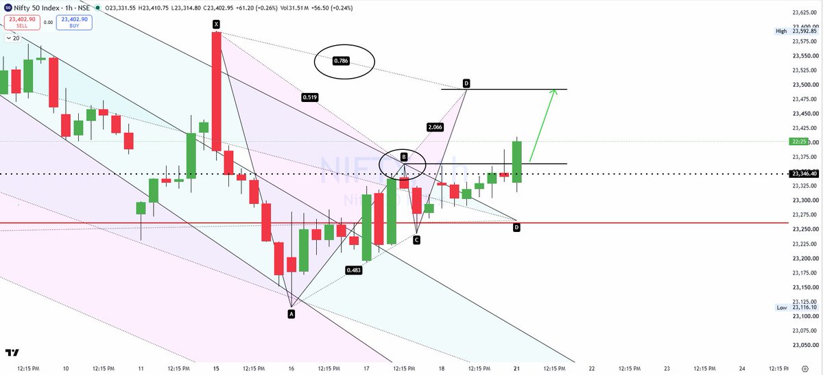 DebugTrader's tweet photo. #NIFTY has broken the B point and is moving towards the first PRZ above, Will it hit, less see #HARMONICTRADING https://t.co/3OY1Zw7eUq