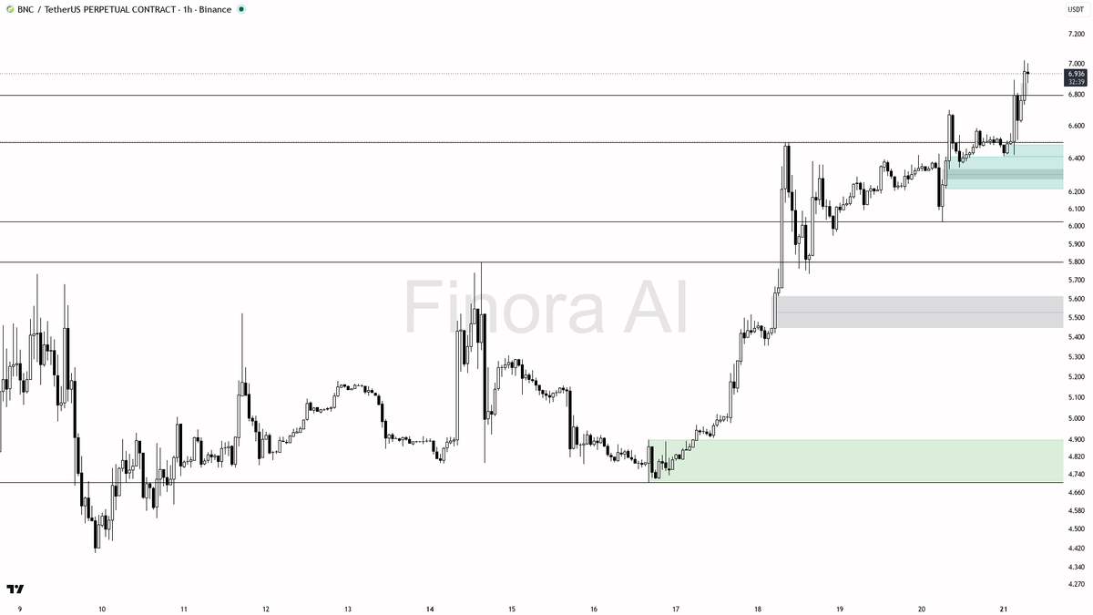 📈 $BNC longs stacked at +0.425% funding yet 11.1% move looks like fuel not reversal

- my bias is bullish here — 1h structure is bullish and aligned with daily