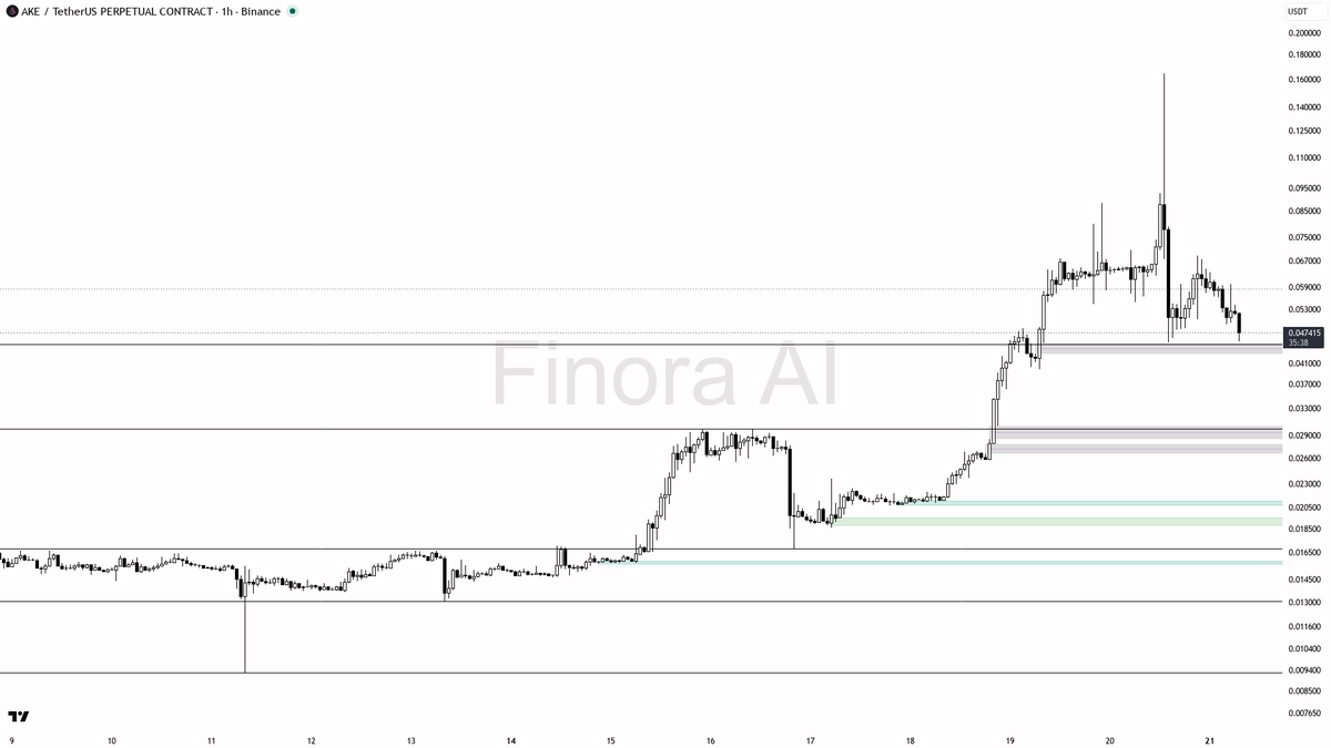 ⚠️ $AKE dump continues on 1.9x volume — 1h lower highs remain intact

- my bias is bearish here on the 1h while price remains below the last lower high — this d