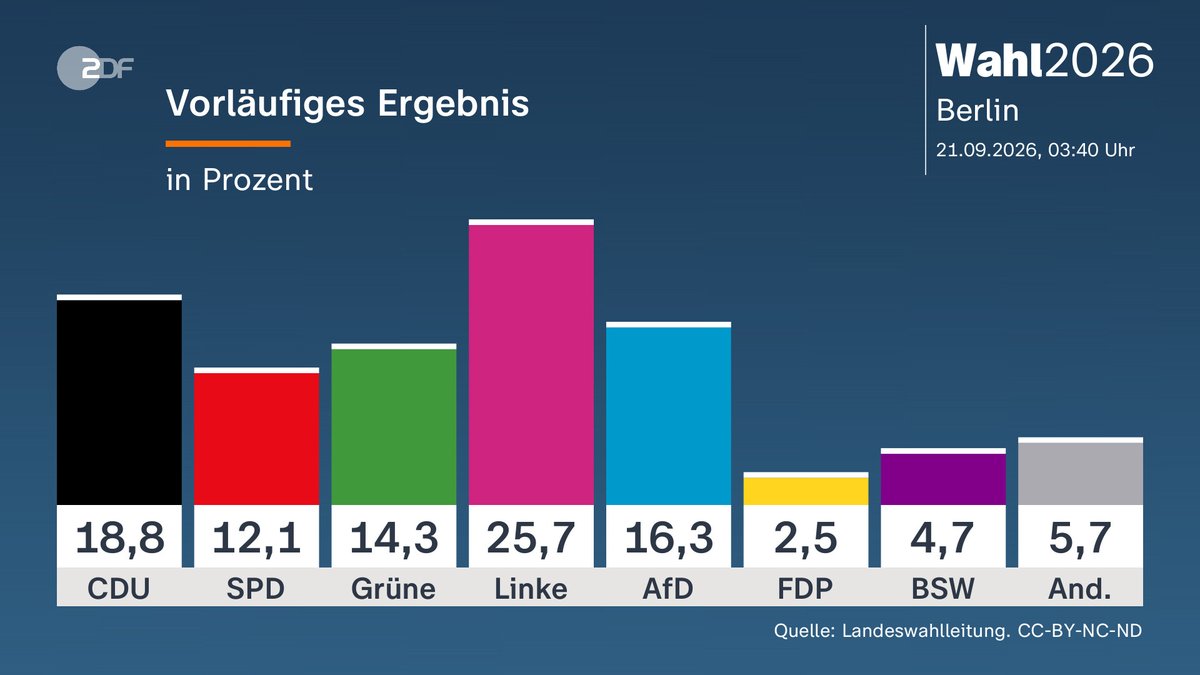 Wahl 2026
Berlin
21.09.2026, 03:40 Uhr

Vorläufiges Ergebnis
in Prozent

CDU: 18,8 
SPD: 12,1
Grüne: 14,3
Linke: 25,7
AfD: 16,3
FDP: 2,5
BSW: 4,7
Andere: 5,7

Quelle: Landeswahlleitung