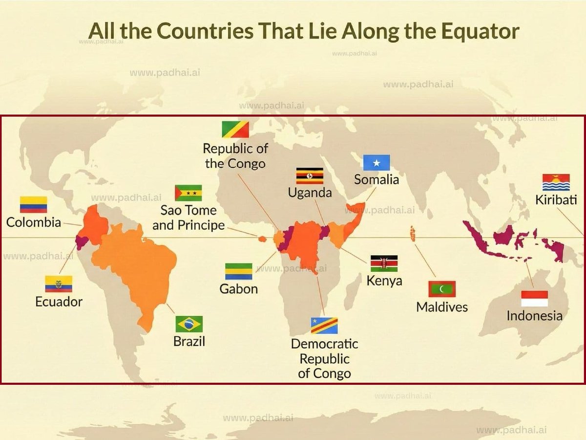 THECONCEPTPCS's tweet photo. 🌍भूमध्य रेखा (Equator) — महत्वपूर्ण 

🔹भूमध्य रेखा 0° अक्षांश पर स्थित काल्पनिक रेखा है, जो पृथ्वी को उत्तरी और दक्षिणी गोलार्ध में बाँटती है।

🔹भूमध्य रेखा से 13 देश जुड़े माने जाते हैं।

🌎दक्षिण अमेरिका — 3 देश

🌍अफ्रीका — 7 देश

🌏एशिया/प्रशांत — 3 देश

 #equator #mapping https://t.co/VWnEDigNHk