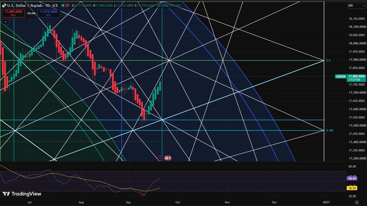 TheTaoStreet's tweet photo. Tradingnya santai aja bolo, karna 23-24 sept Xi ke rumah Trump.
Market uncertainty, liat hasil kesepakatan dulu aja nanti. Kalau suka casino, ini saat yang tepat bolo buat suntik adrenalin.

Rupiah melemah lagi dan ihsg erat banget bisa melemah juga. https://t.co/9nf8keUeLU