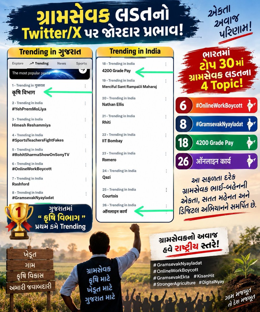 LaxmiDabhi1's tweet photo. એકતા, અવાજ અને વિજયી પરિણામ! ✊🔥
ગ્રામસેવક લડતનો Twitter/X પર જોરદાર પ્રભાવ!
ગુજરાતમાં "કૃષિ વિભાગ" નંબર-૧ ક્રમે Trending અને ભારતમાં ટોપ ૩૦માં ૪ મુખ્ય Topic Trending!
#6 - #OnlineWorkBoycott
#8 - #GramsevakNyayladat
#18 - 4200 Grade Pay
#26 - ઓનલાઈન કાર્ય https://t.co/3gf6yCnEKw