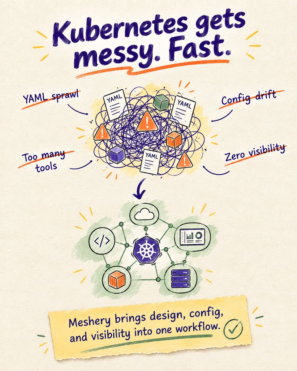 therajansharma's tweet photo. Your cluster config shouldn't live in one person's head. 

Every team has that one engineer who "just knows" how prod is wired.

Then they go on vacation. Or leave.

Cloud native infrastructure works best when the whole team can see it, share it, and review it.

That's the idea behind Meshery, an open-source platform for Kubernetes management, platform engineering, and DevOps automation.

Swipe through the carousel 

 Save it for your next platform engineering discussion
 Repost it if your team still guards YAML like a secret recipe

Question for you:
What's the one part of your infrastructure only one person understands? 

🔗 https://t.co/TUo2D7pWZg

#Kubernetes #DevOps #PlatformEngineering #CloudNative #OpenSource

[Meshery, Kubernetes management, cloud native management, platform engineering, DevOps automation, infrastructure as code, Kubernetes configuration, multi-cluster management, open source DevOps tools, CNCF projects, cloud native infrastructure, Kubernetes dashboard, GitOps, DevOps tools, infrastructure automation, configuration management, Kubernetes for beginners, platform engineering tools, cloud native tools, site reliability engineering ]