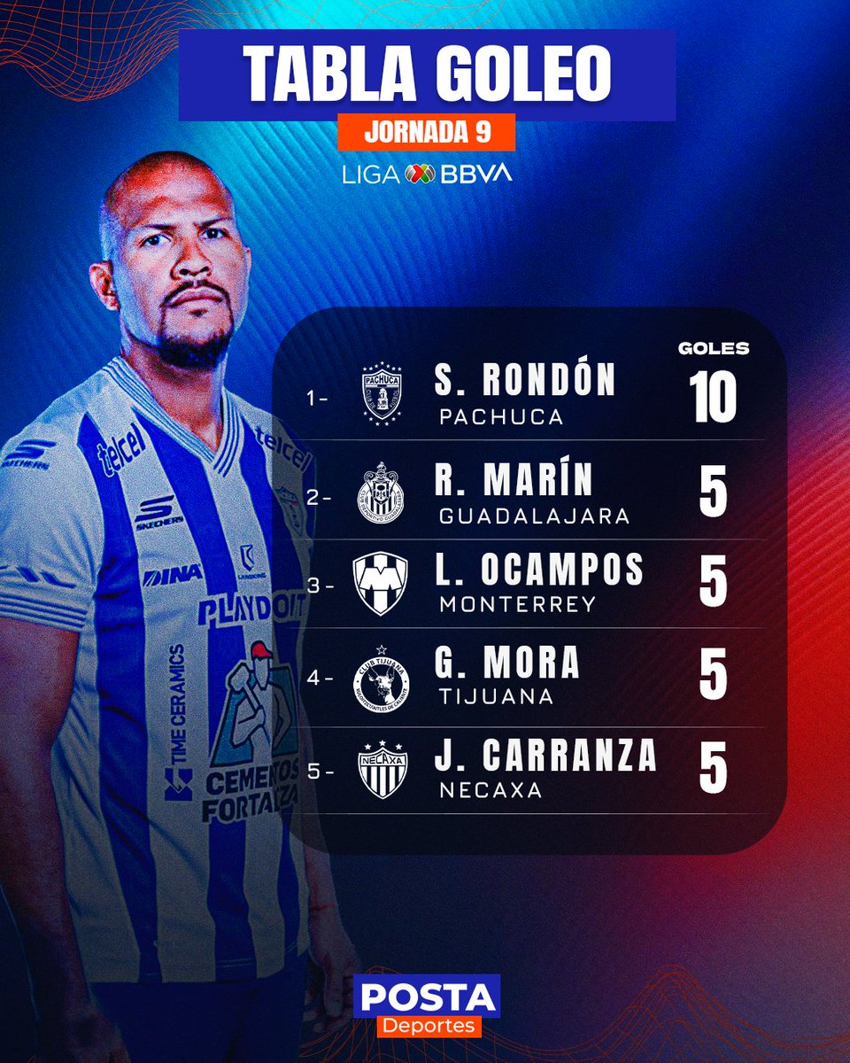 POSTADeportes's tweet photo. ⚽️ ¡SALOMÓN RONDÓN AÚN MANDA EN EL GOLEO! 👑🔥

El delantero venezolano firmó un doblete en esta jornada 9 y se despega como líder solitario con 10 goles, duplicando en anotaciones a sus más cercanos perseguidores en la Liga MX.

#ligamx #jornada9 #pachucafc #pachuca #salomonrondon
