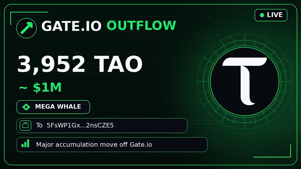 bittensor_alert's tweet photo. 🟩 #GATEIO OUTFLOW
🐋 3,952 $TAO · $1M
To 5FsWP1G…nsCZE5
Major accumulation move off https://t.co/0hHOtTxz4Y 🚨
#Bittensor #TAO https://t.co/jPRzlJibM0