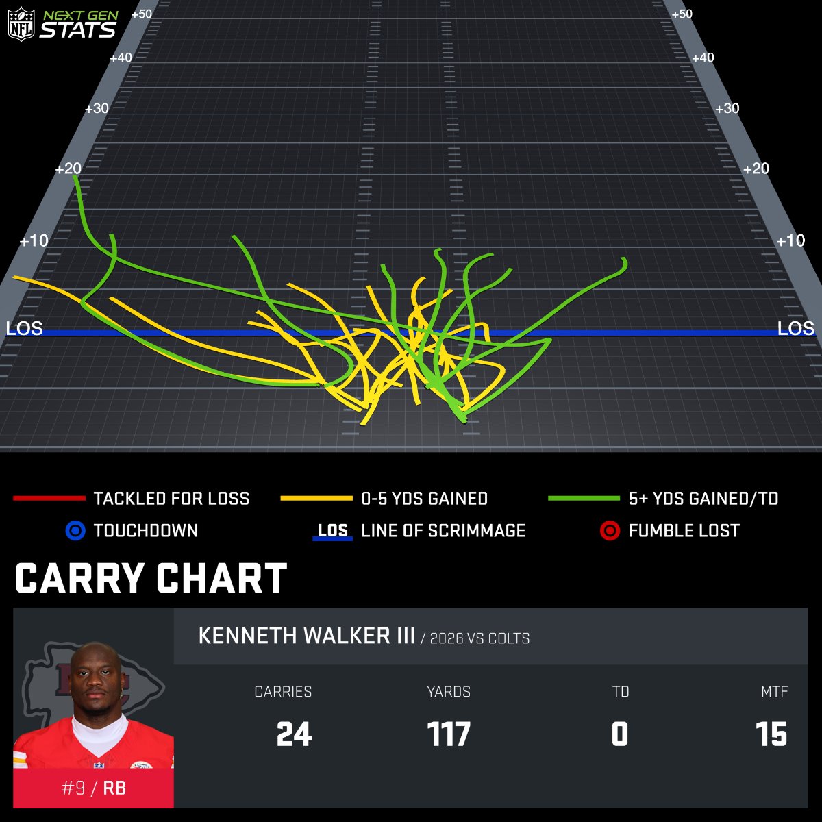 NextGenStats's tweet photo. Kenneth Walker III forced 15 missed tackles in Week 2, exceeding his career high of 14 that he set in Week 1.

Walker has forced 14 or more missed tackles three times since 2024, while the entire rest of the NFL has done so twice.

#INDvsKC | #ChiefsKingdom https://t.co/fo5tXu4FFF