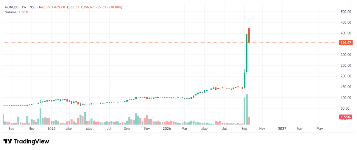 SahniMarkets's tweet photo. Something crazy is going in this international #ETF Motilal Oswal NASDAQ Q 50 ETF 

#ETF #MotilalOswalEtf #StockMarketUpdate https://t.co/tKHTUia7oh