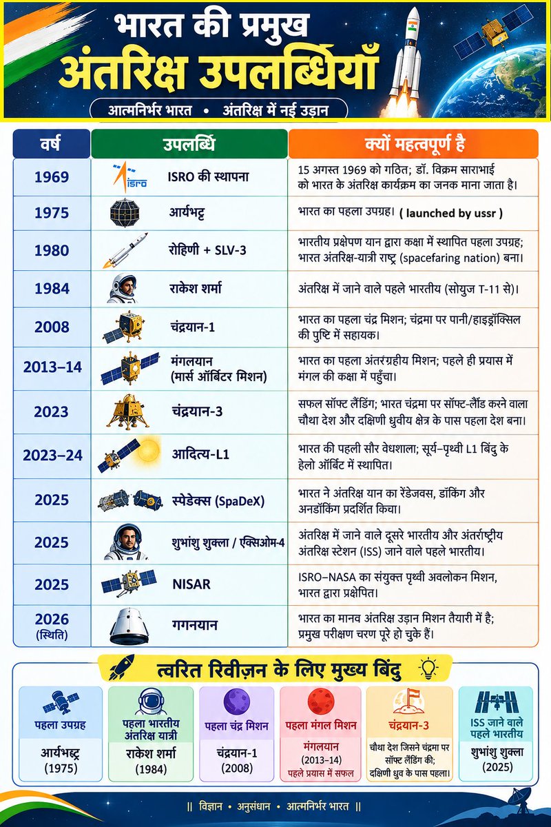 THECONCEPTPCS's tweet photo. ☑️भारत की प्रमुख अंतरिक्ष उपलब्धियाँ

☑️त्वरित रिवीज़न के लिए मुख्य बिंदु
पहला उपग्रह: आर्यभट्ट (1975)
पहला भारतीय अंतरिक्ष यात्री: राकेश शर्मा (1984)
पहला चंद्र मिशन: चंद्रयान-1 (2008)
पहला मंगल मिशन: मंगलयान (2013–14), पहले प्रयास में सफल
चंद्रयान-3: https://t.co/zIdZeLAq0s