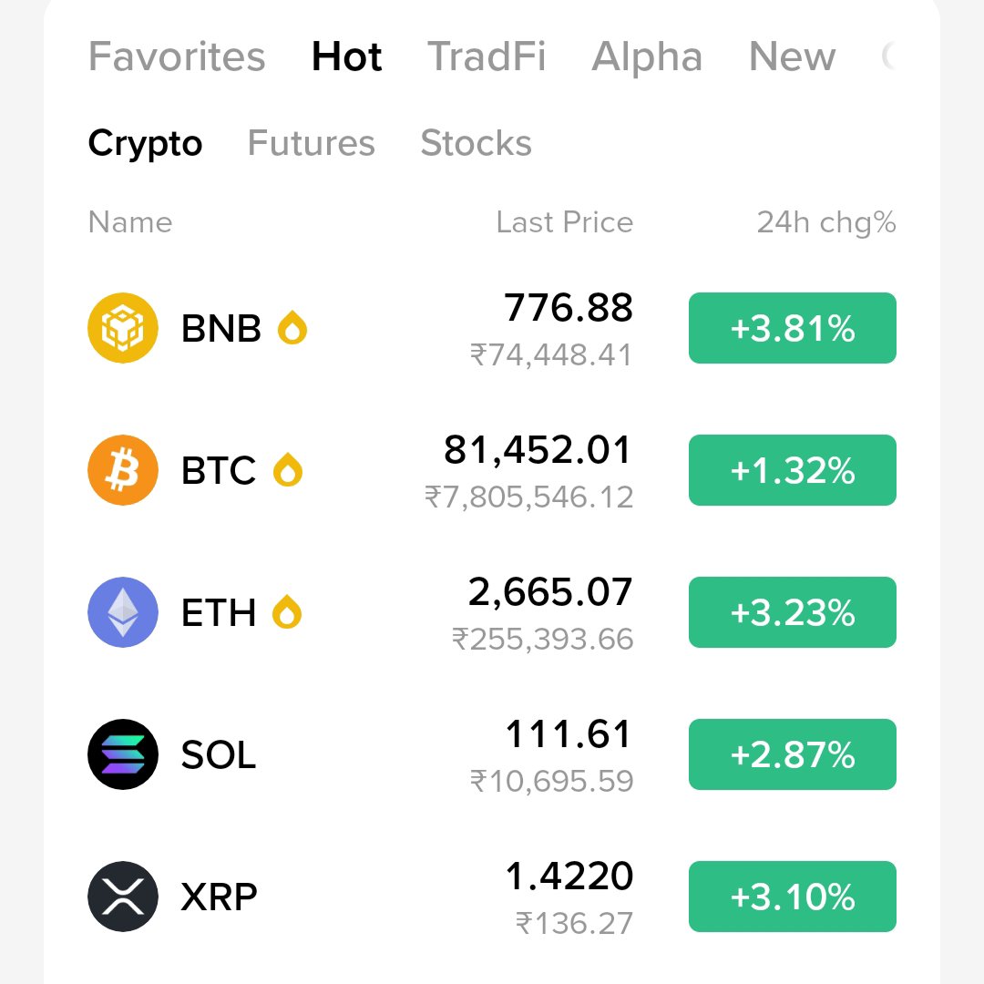 CryptoTeluguO's tweet photo. 😊Good to see market going sideways &amp; up

✳️ $BTC - $81450
📈55% pump to ATH

✳️ $ETH - $2665
📈72% pump to ATH

✳️ $BNB - $776
📈76% pump to ATH

✳️ $SOL
📈160% pump to ATH

🤔Which one do u think will hit ATH first?

💙Like
🔁RT https://t.co/DMtGZ7egRk