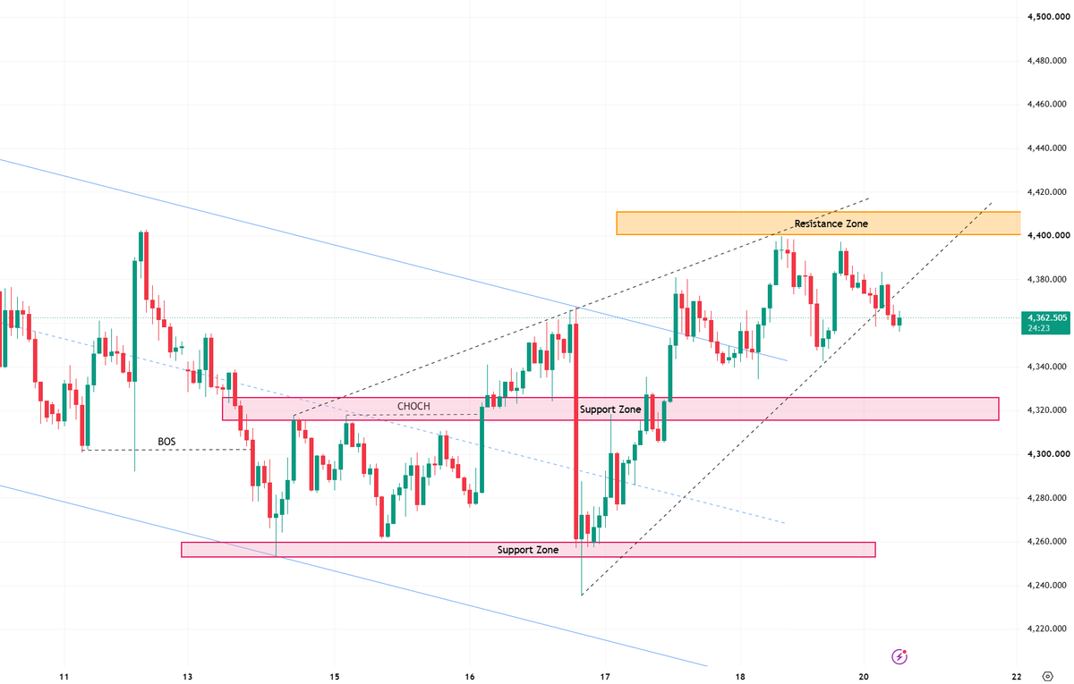 #XAUUSD #Gold is exhibiting a constructive bullish pattern for the new week: it has broken above a downtrend line and continues to post higher highs and higher 