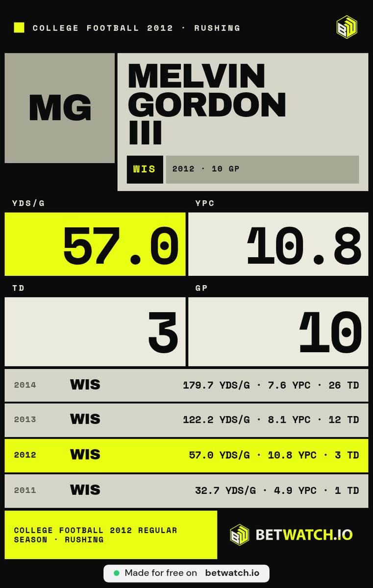 cranemac's tweet photo. @CFB247 Gordon averaged 57 yards a game that whole season. He got 216 in this one. Nebraska's defense was a participation trophy https://t.co/DMad6kPNSe