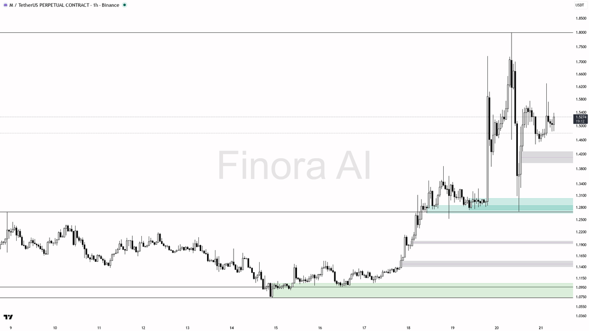 🟢 $M 5.7x volume on 3.3% lift shows buyers stepping in early despite the daily dip 🧵👇 
 [📷](https://pbs.twimg.com/media/HStt6c-W8AADrql.png) https://pbs.twi