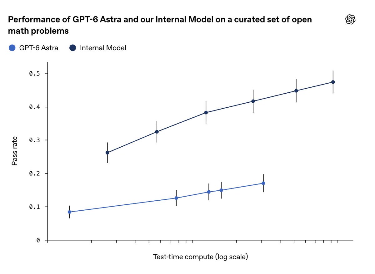 kimmonismus's tweet photo. I can't confirm any of this, but I'm at least hearing the rumors.

1) GPT-6-Sol will be another significant leap forward; its price-performance ratio compared to Astra will be surprisingly good. Most likely, it will be released on Tuesday.

2) Opus 5.5, in response to OpenAI's move, is also expected this week, today or tomorrow. A significant leap forward; OpenAI and Anthropic are currently neck and neck. Opus is a response to GPT-6-Sol.

What's new to me is that "Bel" is internally referred to as AGI. Considering the graph, which still shows how quickly OpenAI's models continue to improve, this isn't surprising (graph below).