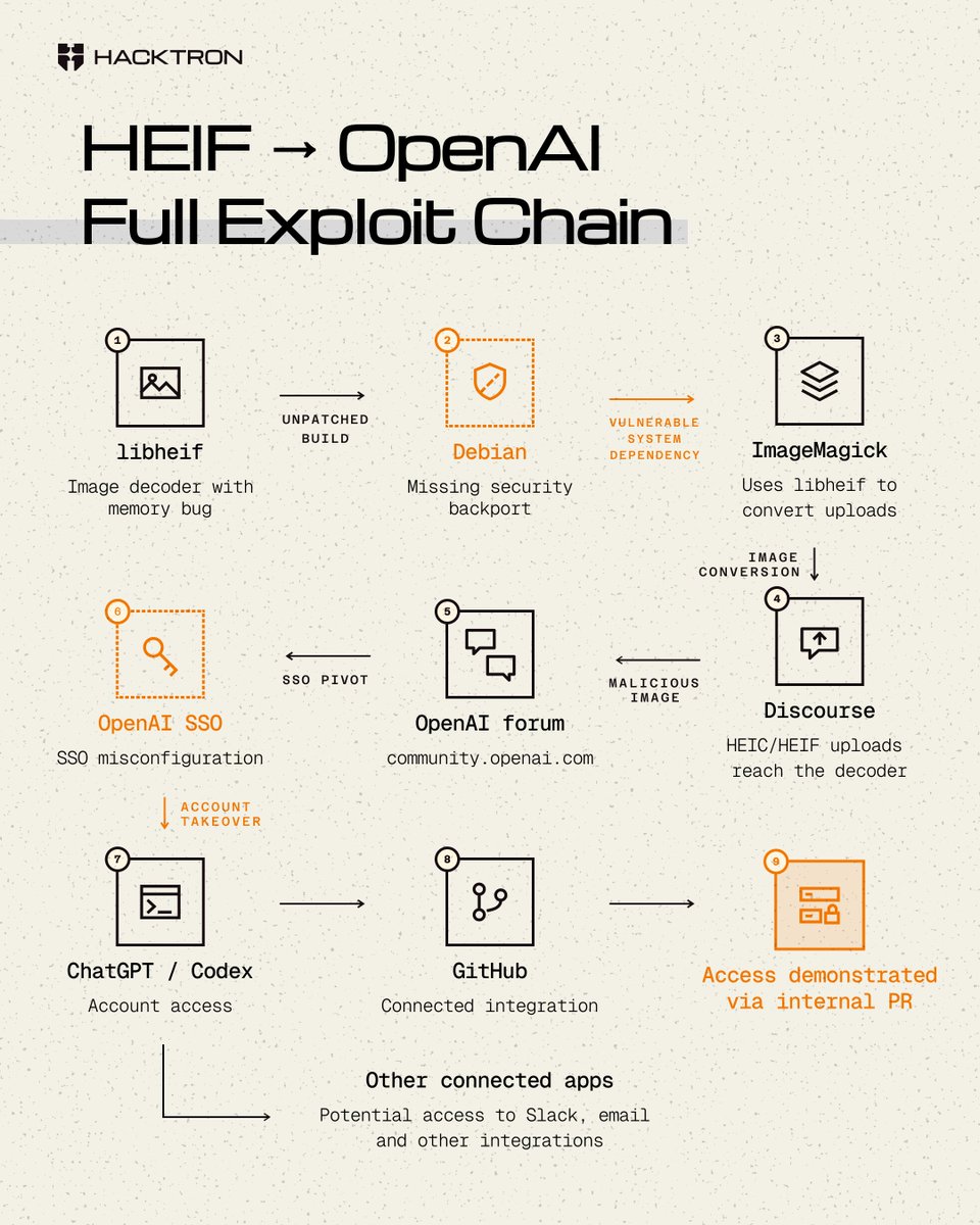 HacktronAI's tweet photo. A single malicious image led to demonstrated access to an internal OpenAI repository 👇

This is the exploit chain that took our researchers from a vulnerable libheif dependency in the OpenAI Community forum to internal repo access.

Full technical breakdown: https://t.co/Gm9o1glt35