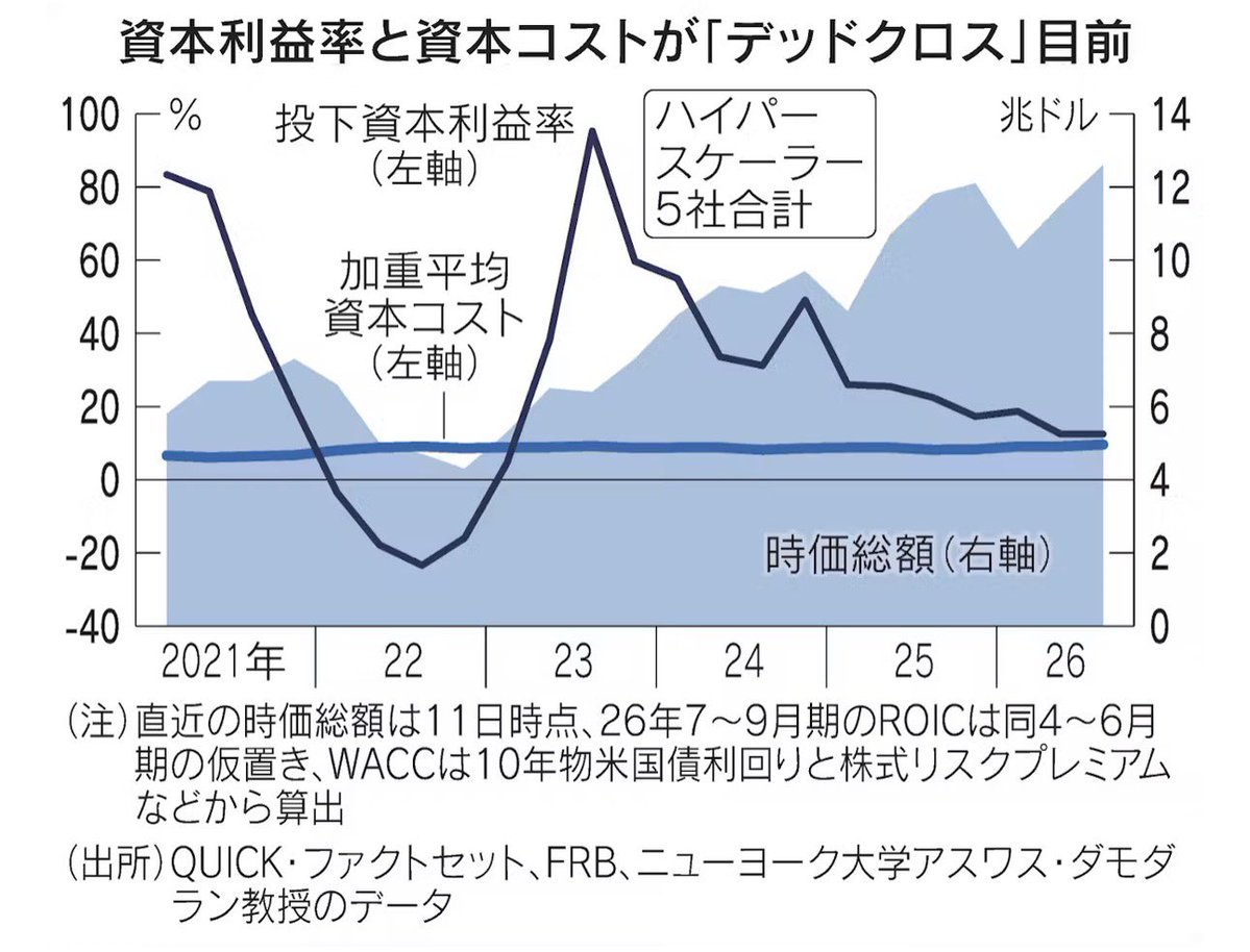 shenmacro's tweet photo. 長期金利を持ち上げたのがハイパースケーラー自身であった以上、長期金利はもはや所与の数値ではないわけで、本当にROICとWACCの逆転が起きたら起債が止まって長期金利も下がるのでは。

インフレ期待によって上がったわけでもない長期金利が、よもやよもやインフレと関係があるわけがない。 https://t.co/RSjQA7VfP1