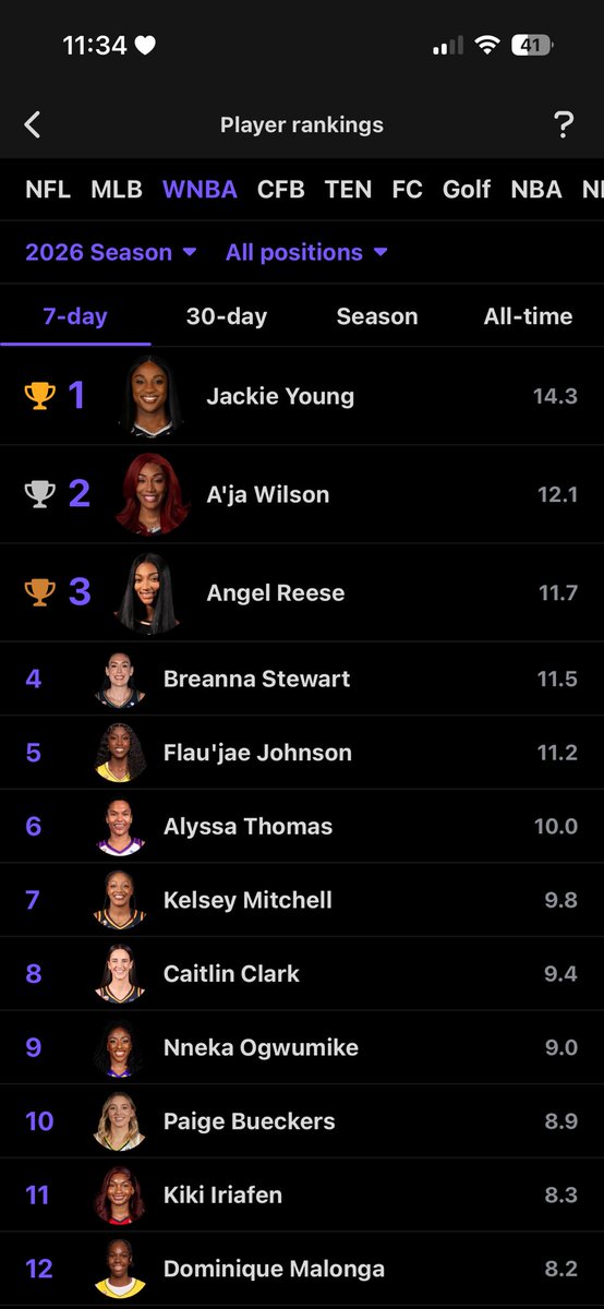 bigfeauxx's tweet photo. they got my rook ranked 5th in the last 7 days. all rookie spot been secured fn https://t.co/bEhN62L4Em